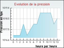 Evolution de la pression de la ville Brion