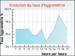 Evolution du taux d'hygrométrie de la ville Brion