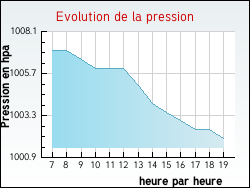 Evolution de la pression de la ville Brion