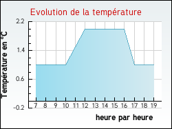 Evolution de la température de la ville de Brion