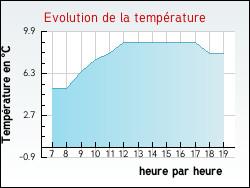 Evolution de la temp�rature de la ville de Brion
