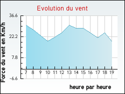 Evolution du vent de la ville Brion
