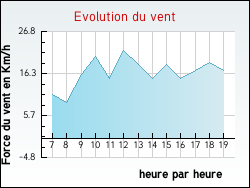Evolution du vent de la ville Brion