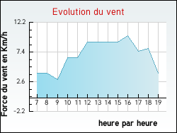 Evolution du vent de la ville Brion