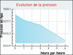 Evolution de la pression de la ville Brioux-sur-Boutonne