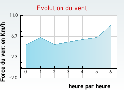 Evolution du vent de la ville Brioux-sur-Boutonne