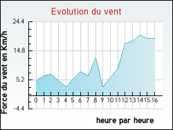 Evolution du vent de la ville Briscous