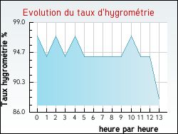 Evolution du taux d'hygromtrie de la ville Brives-sur-Charente