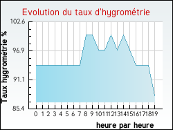 Evolution du taux d'hygrom�trie de la ville Brives-sur-Charente