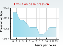 Evolution de la pression de la ville Brives-sur-Charente
