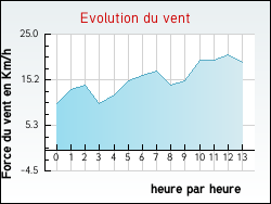 Evolution du vent de la ville Brives-sur-Charente