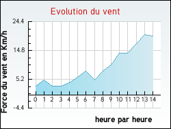 Evolution du vent de la ville Brives