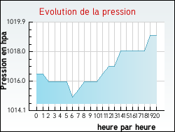 Evolution de la pression de la ville Brivezac