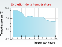 Evolution de la temp�rature de la ville de Brocottes