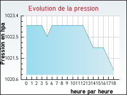 Evolution de la pression de la ville Broissia