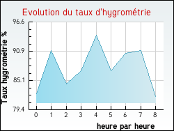 Evolution du taux d'hygrom�trie de la ville Broncourt