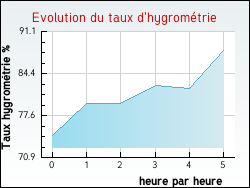 Evolution du taux d'hygrométrie de la ville Broquiès