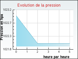 Evolution de la pression de la ville Broquiès