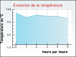 Evolution de la température de la ville de Broquiès