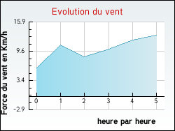 Evolution du vent de la ville Broquiès