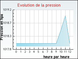 Evolution de la pression de la ville Brossainc