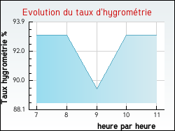 Evolution du taux d'hygrom�trie de la ville Brosses