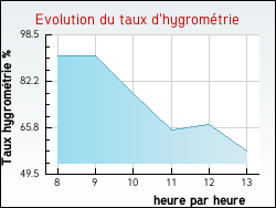 Evolution du taux d'hygrom�trie de la ville Brosses