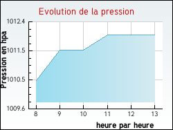 Evolution de la pression de la ville Brosses