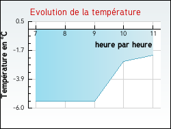 Evolution de la temp�rature de la ville de Brosses