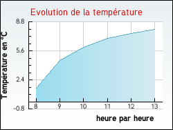 Evolution de la temp�rature de la ville de Brosses