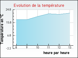 Evolution de la temp�rature de la ville de Brosses