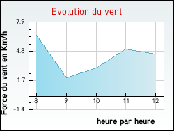 Evolution du vent de la ville Brosses