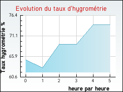 Evolution du taux d'hygrom�trie de la ville Brouage