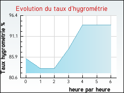 Evolution du taux d'hygromtrie de la ville Brouchaud