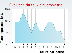 Evolution du taux d'hygromtrie de la ville Brouckerque