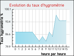 Evolution du taux d'hygrom�trie de la ville Brouckerque