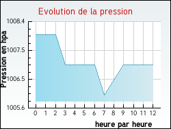 Evolution de la pression de la ville Brouckerque