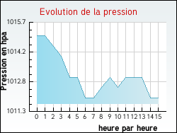 Evolution de la pression de la ville Brouckerque