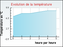Evolution de la temp�rature de la ville de Brouckerque