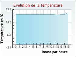 Evolution de la temp�rature de la ville de Brouckerque