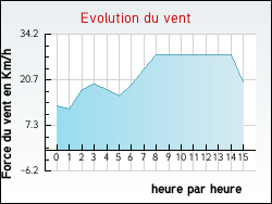 Evolution du vent de la ville Brouckerque