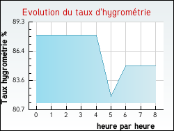 Evolution du taux d'hygromtrie de la ville Brouqueyran