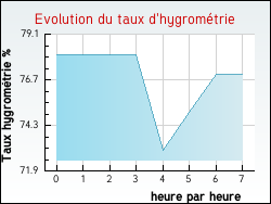 Evolution du taux d'hygromtrie de la ville Brouqueyran