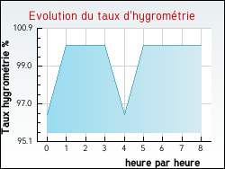 Evolution du taux d'hygromtrie de la ville Brouqueyran
