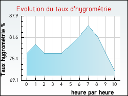 Evolution du taux d'hygrom�trie de la ville Brouqueyran