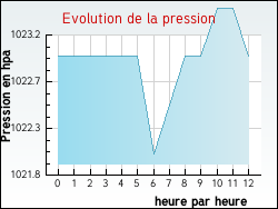 Evolution de la pression de la ville Brouqueyran