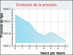 Evolution de la pression de la ville Brouqueyran
