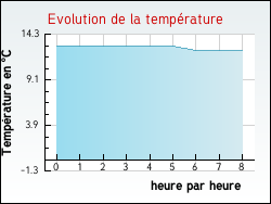 Evolution de la temprature de la ville de Brouqueyran