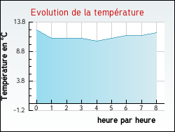 Evolution de la temp�rature de la ville de Brouqueyran
