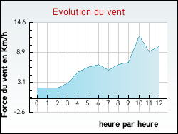 Evolution du vent de la ville Brouqueyran